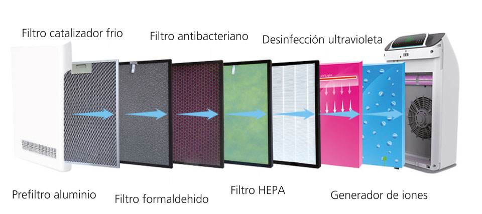 Purificadores de aire filtros HEPA