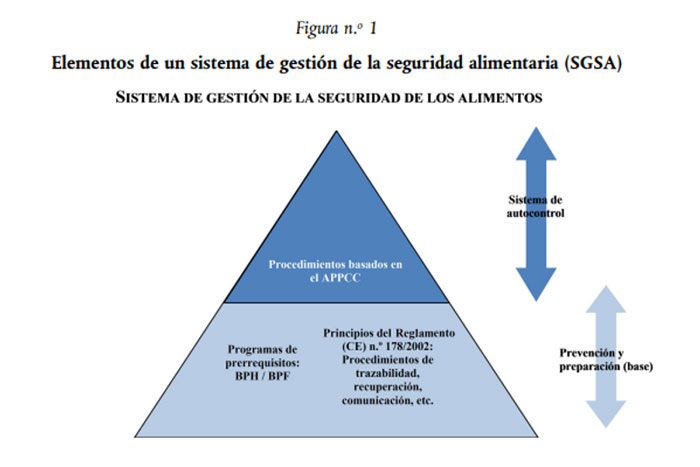 Sistema de gestión de la seguridad alimentaria